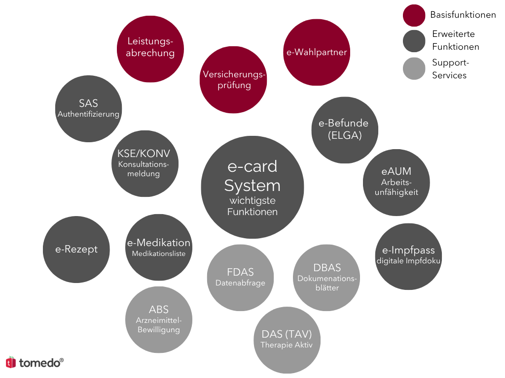 e-card-system-funktionen e card system funktionen